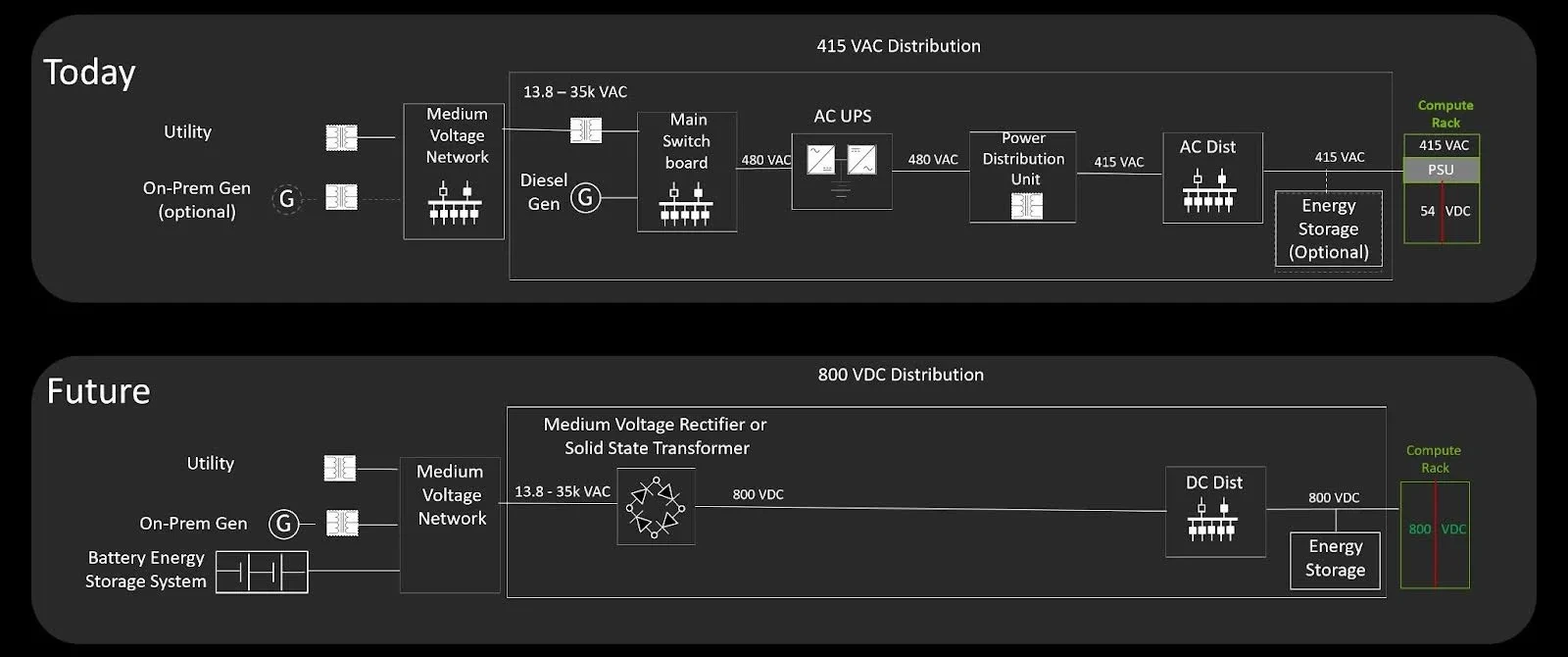 From 415 VAC to 800 VDC — AI infrastructure power delivery evolution