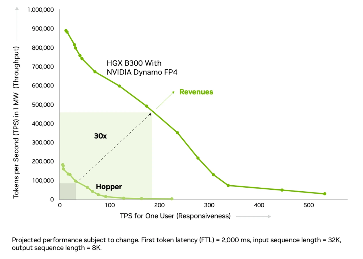 Boost Revenue With AI Factory Output