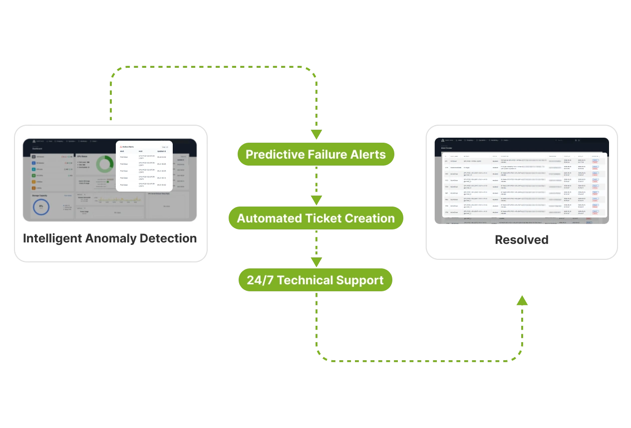 Intelligent operations workflow from anomaly detection to resolution