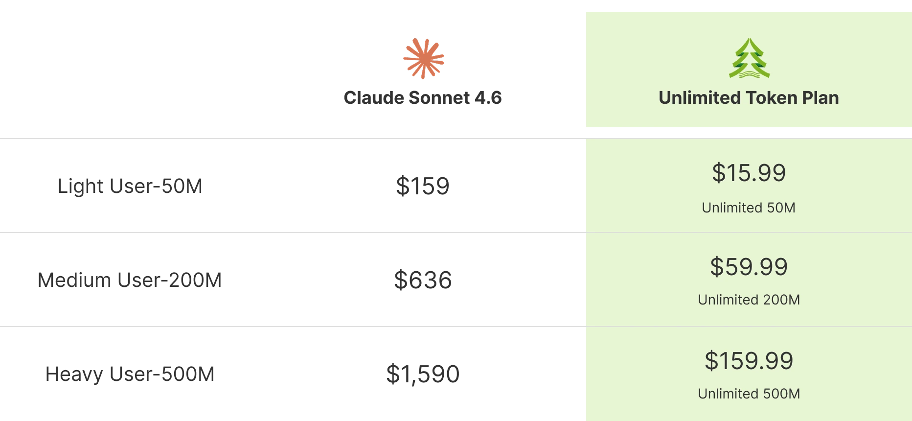Unlimited Tokens 90% Lower Cost Comparison