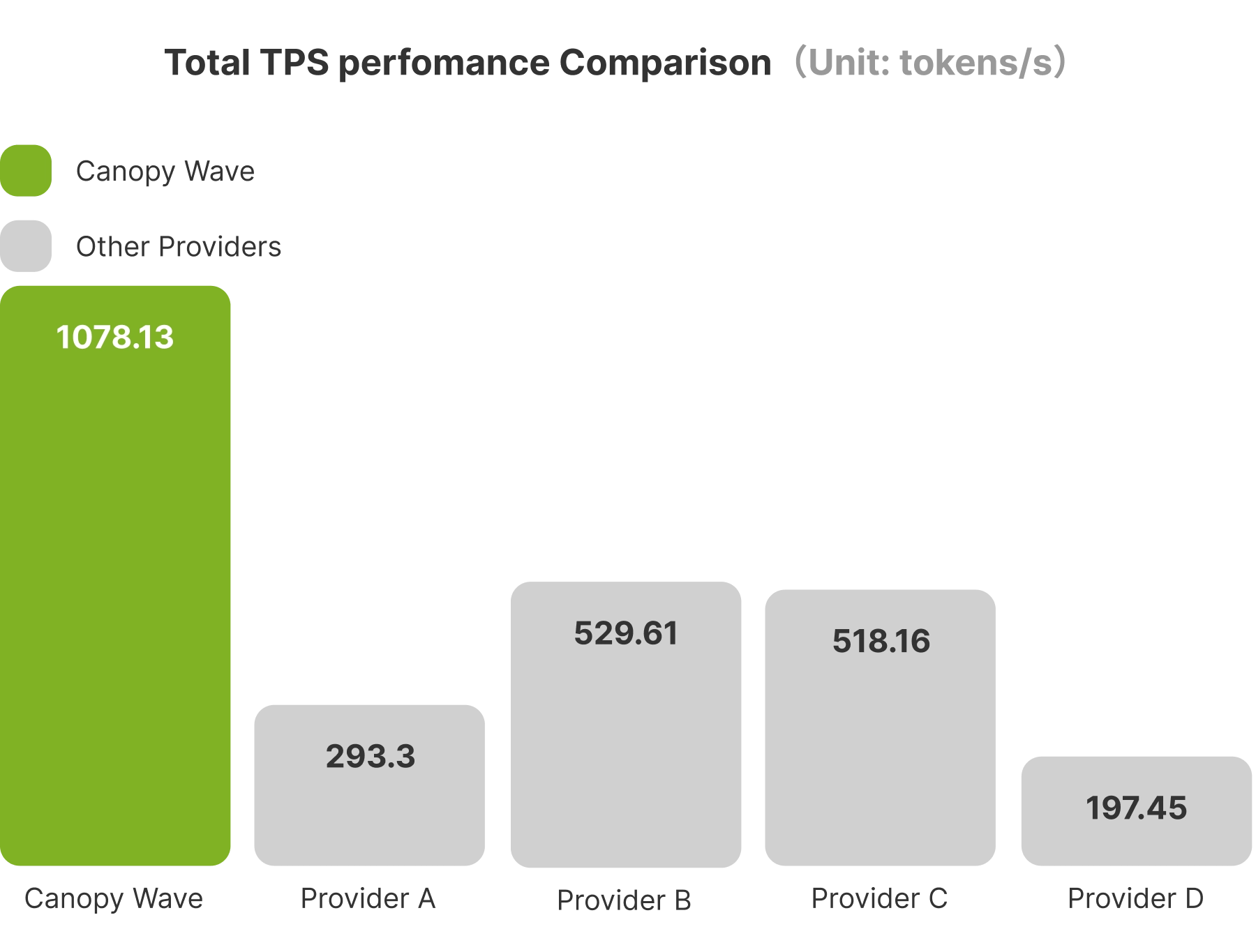 Deeply optimized for Best-in-class Performance