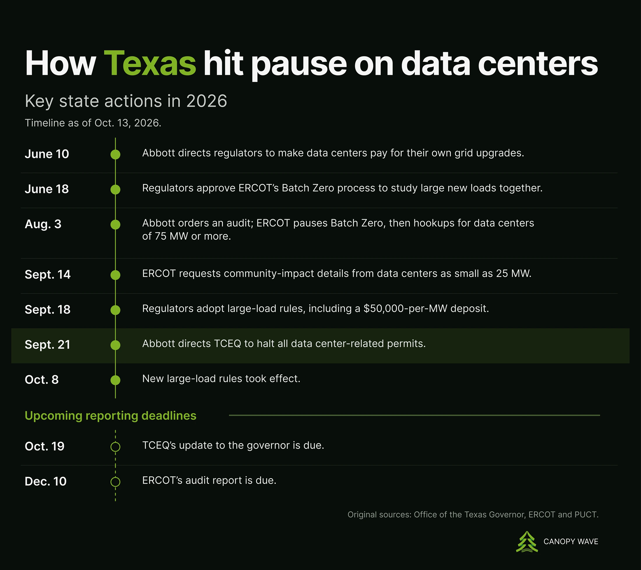 AI data center capacity and execution — power queue growth and deployment readiness