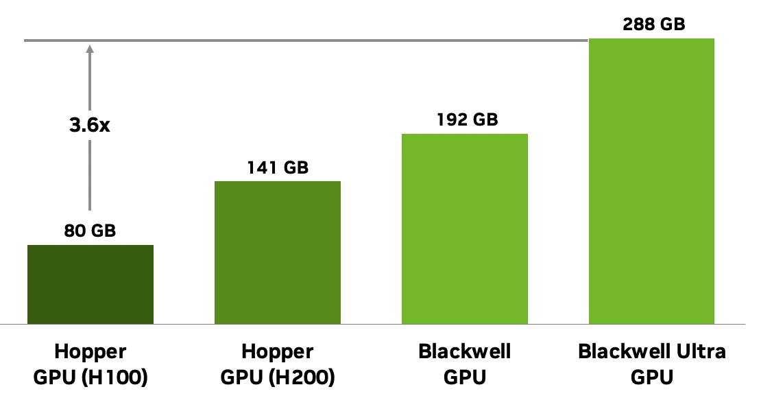 NVIDIA B300 vs H200