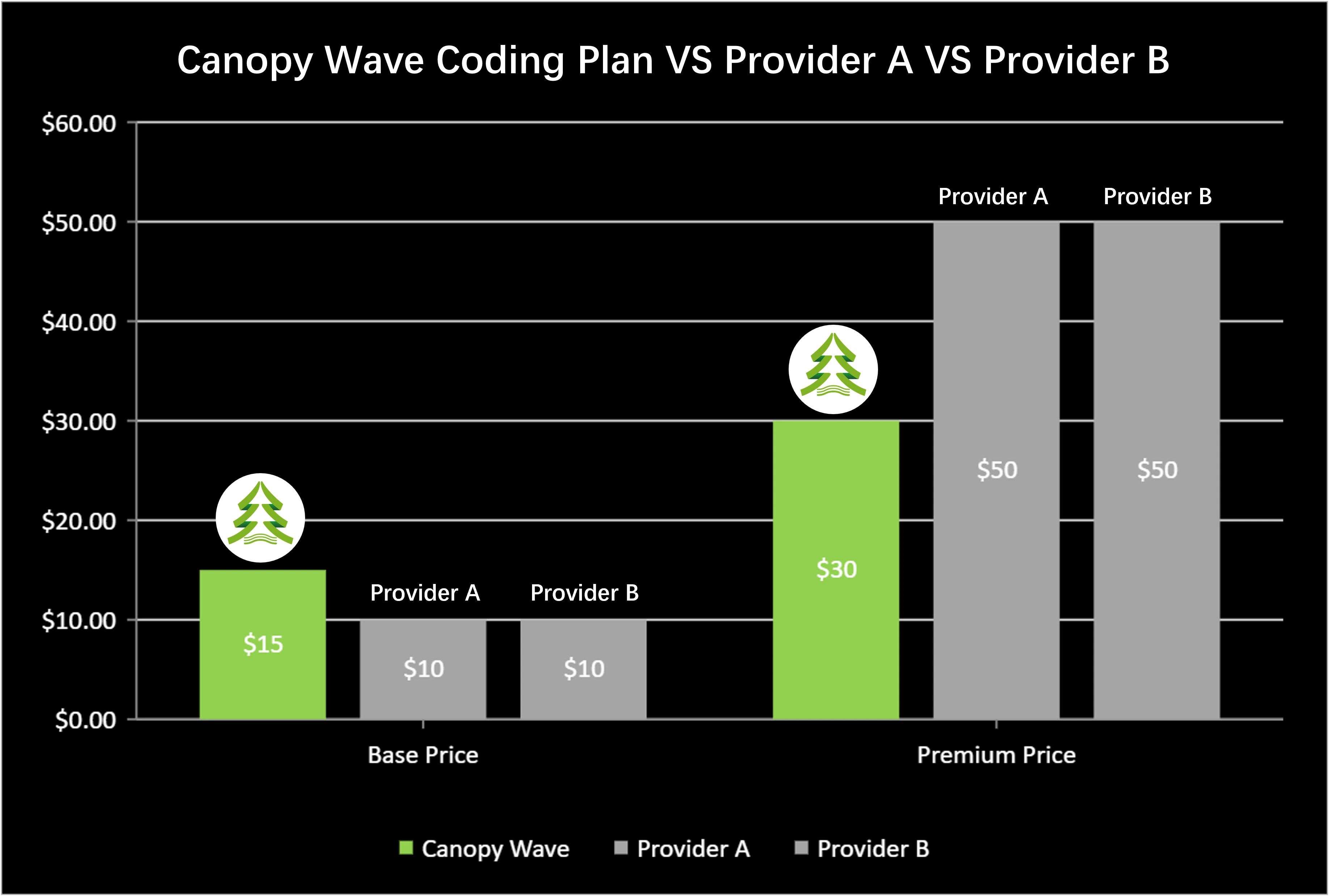 Canopy Wave Coding Plan Comparison