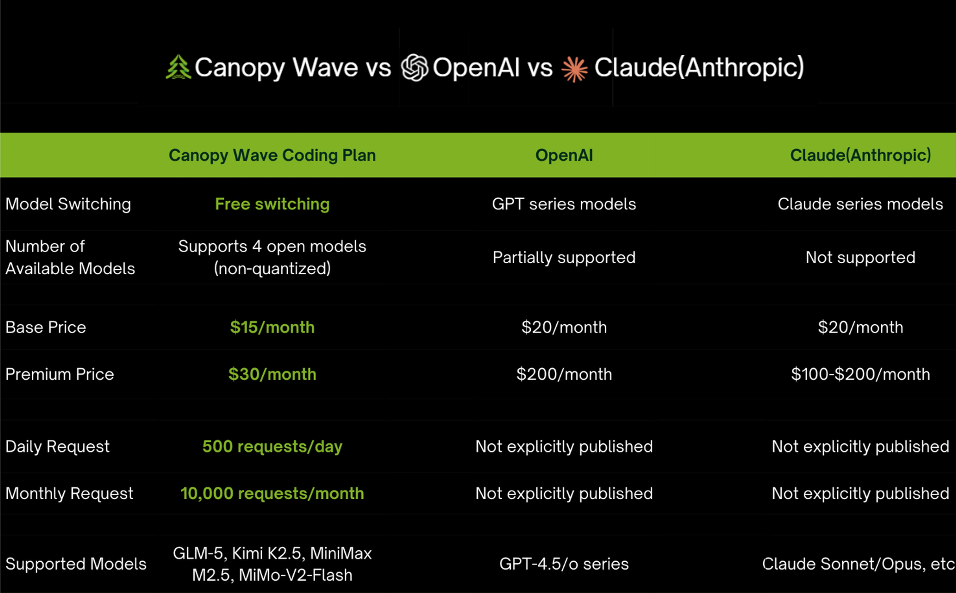 Canopy Wave Coding Plan Comparison