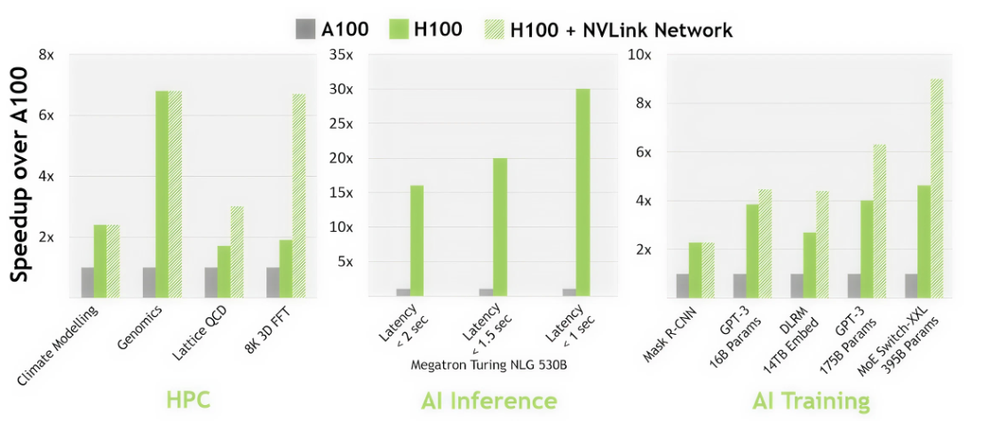 NVIDIA HGX H100
