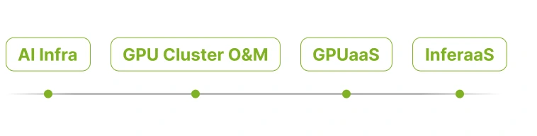 AI Infra, GPU Cluster O&M, GPUaaS, InferaaS