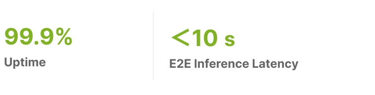 99.9% Uptime, less than 10s E2E Inference Latency
