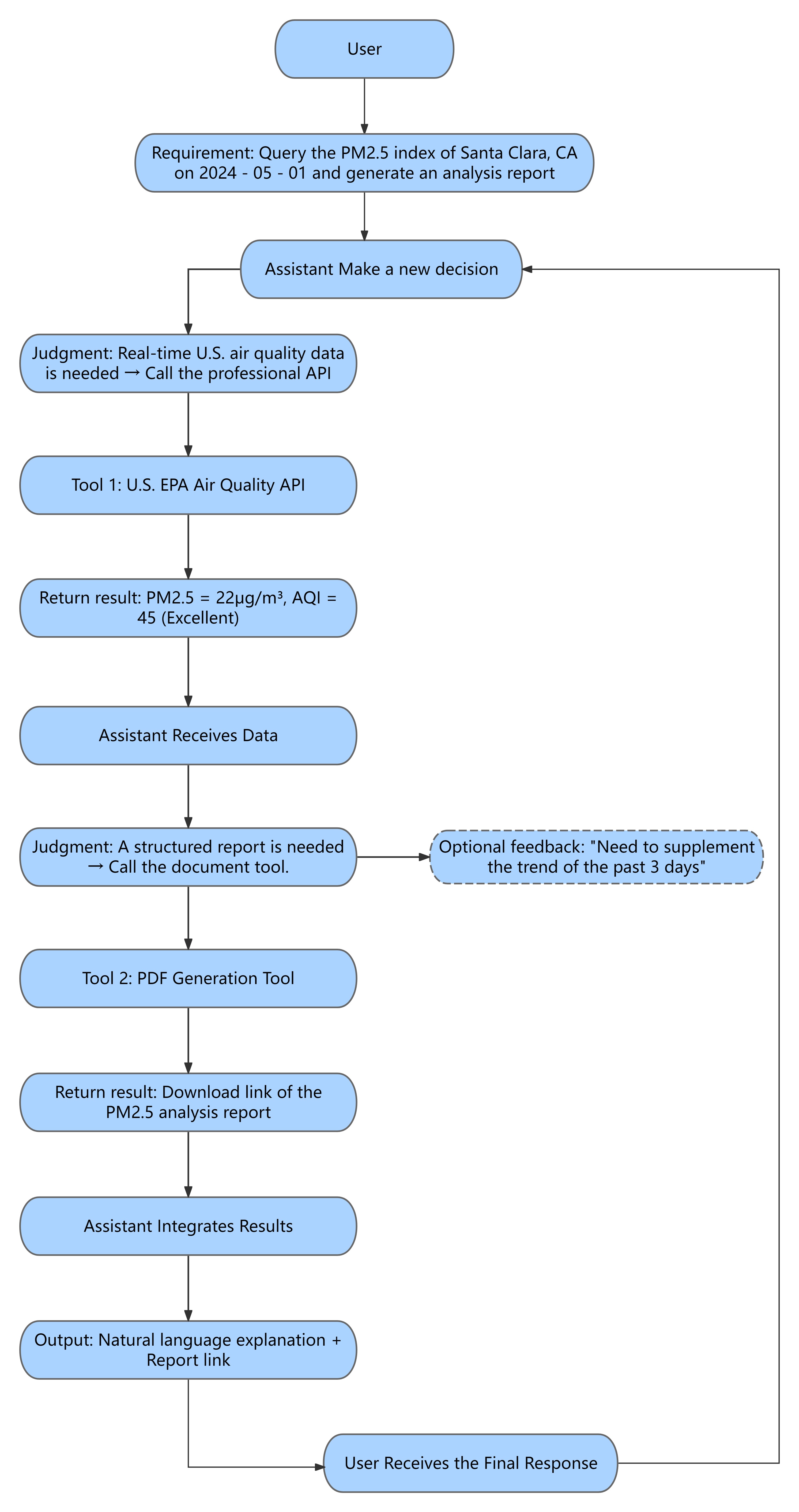 Prompt Engineering Workflow Diagram