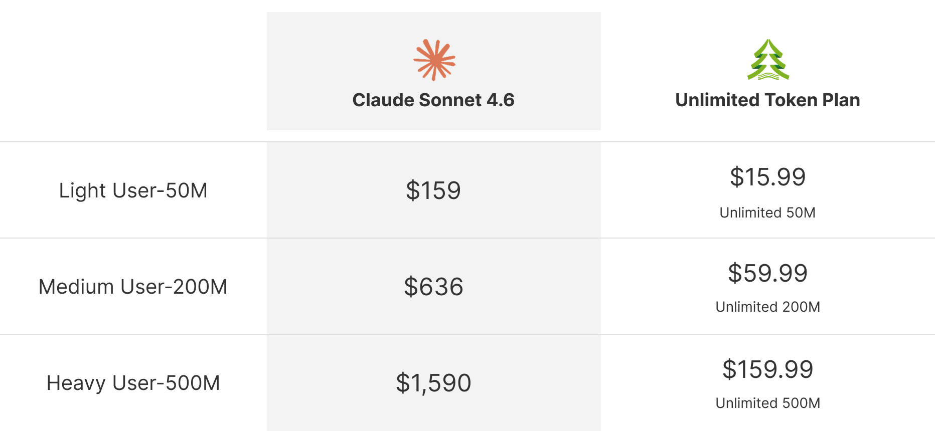 Unlimited Tokens 90% Lower Cost Comparison