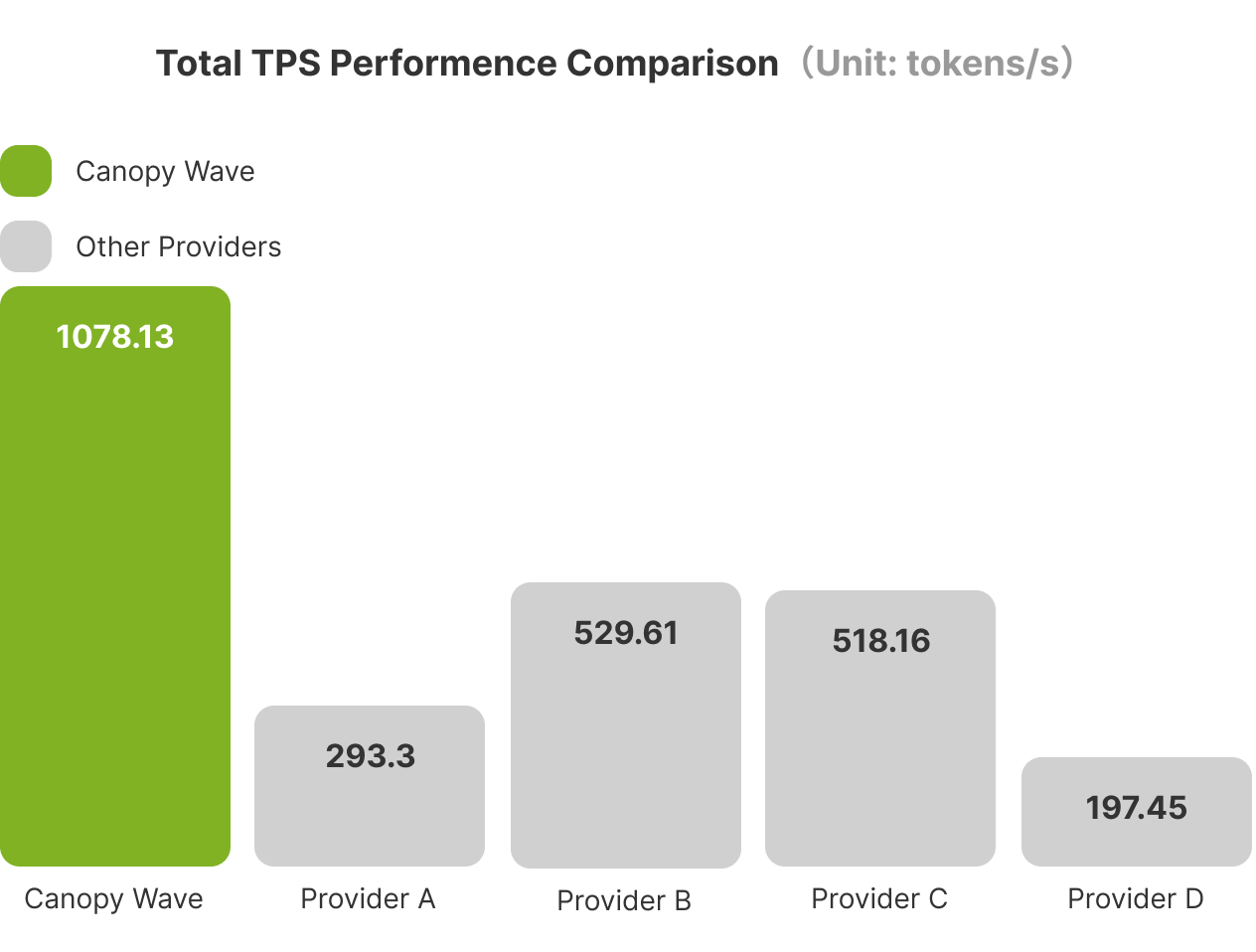 Deeply optimized for Best-in-class Performance